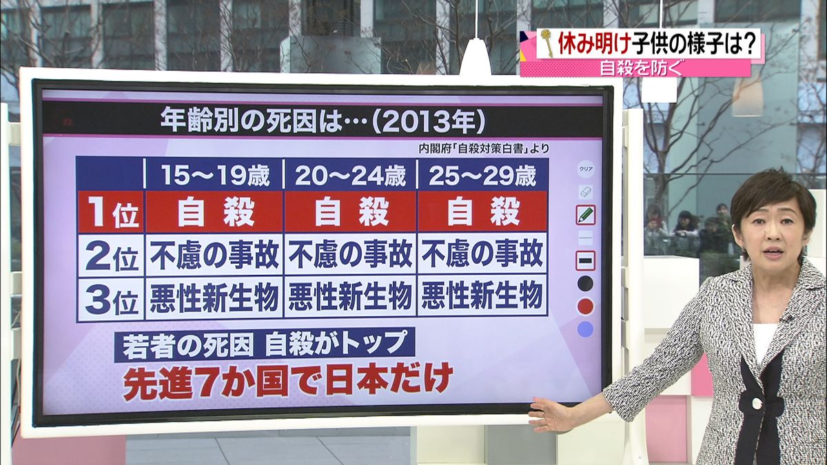 休み明けに急増「子どもの自殺」を防ぐには