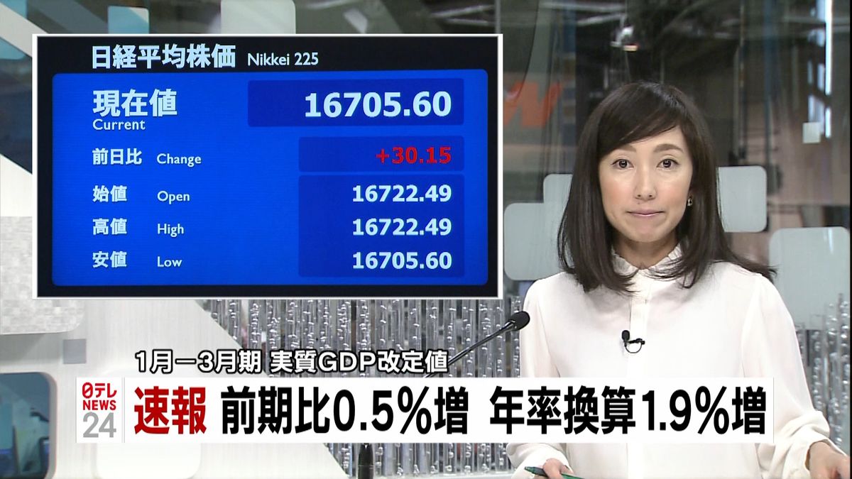 １～３月期ＧＤＰ　年１．９％増に上方修正