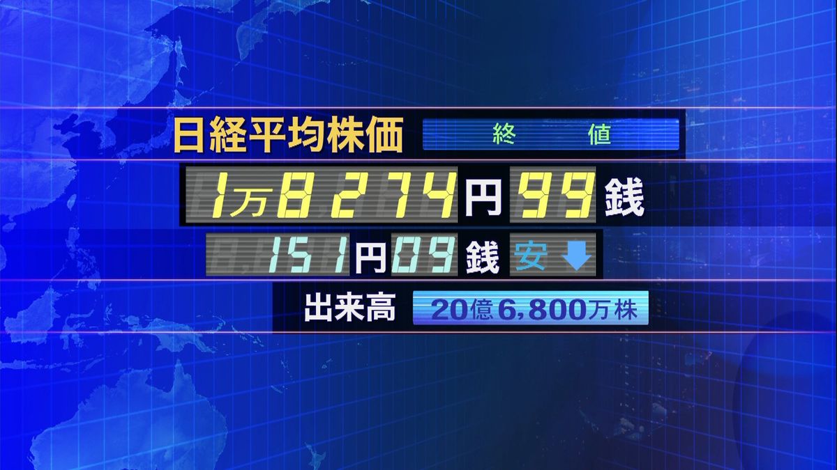 日経平均１５１円安　終値１万８２７４円