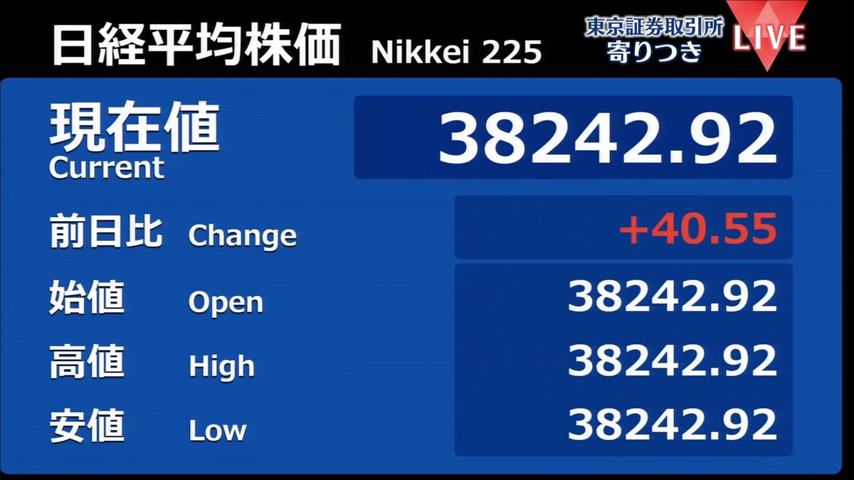 日経平均　前営業日比40円高で寄りつき