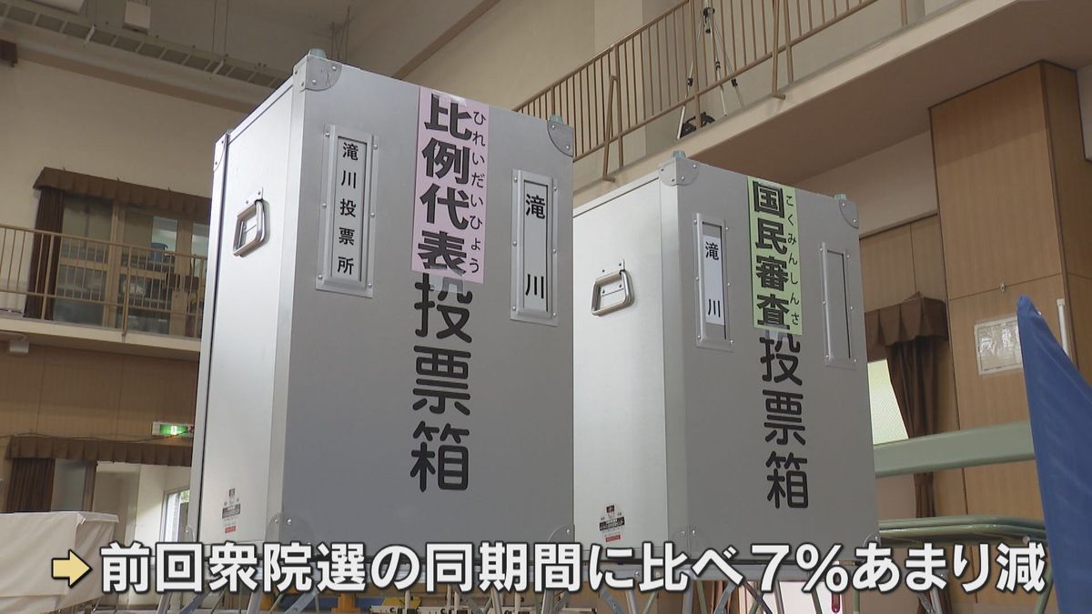 【衆院選】27日の投票日を前に投票所設置　大阪の期日前投票は有権者の13％、前回より7％あまり減