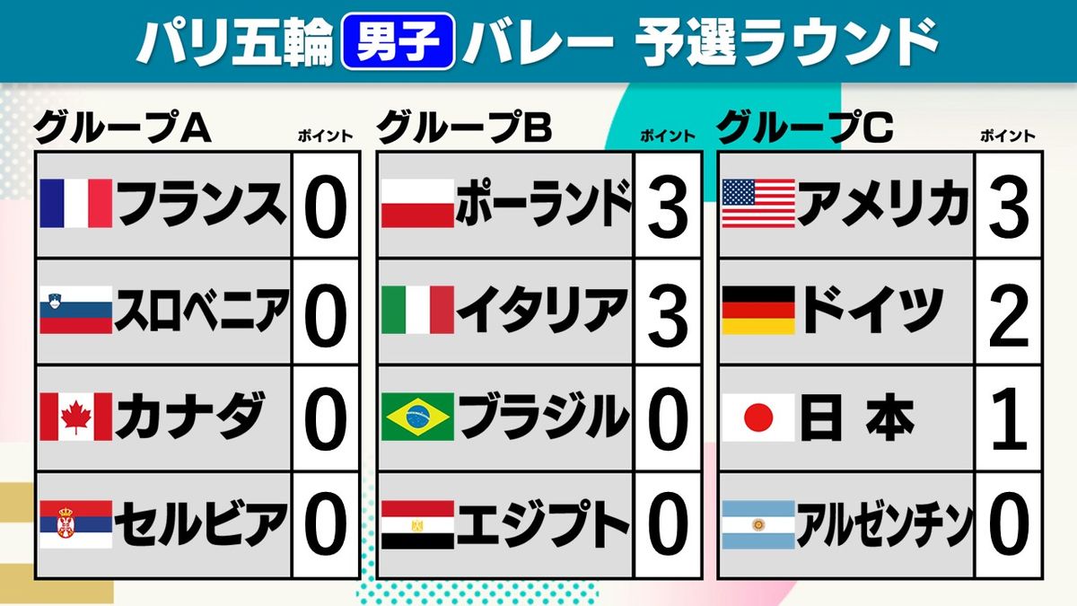 【男子バレー順位表】ドイツに敗れた日本は3位発進　死の組グループBは世界ランク1位ポーランドがストレート勝利
