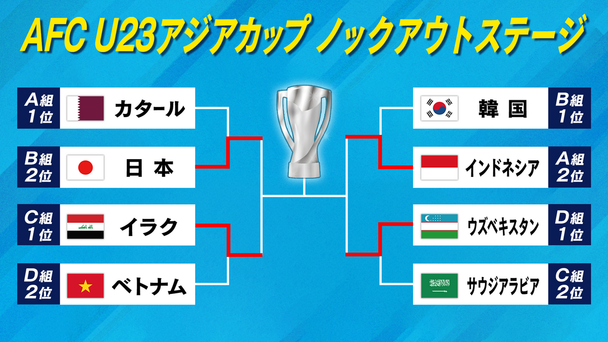 【U23アジアカップ】4強決定　日本vsイラク　インドネシアvsウズベキスタン　勝者には“パリ五輪の切符”