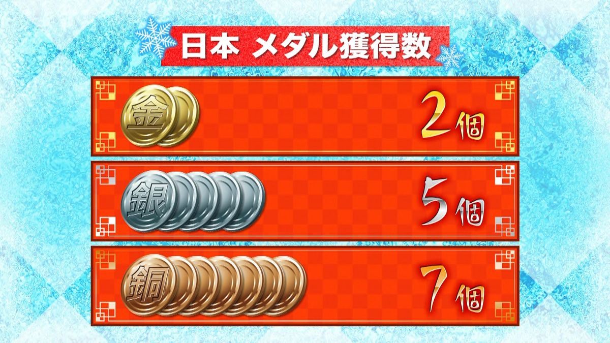 日本のメダル計14個に…冬季五輪で最多＜金2個、銀5個、銅7個＞