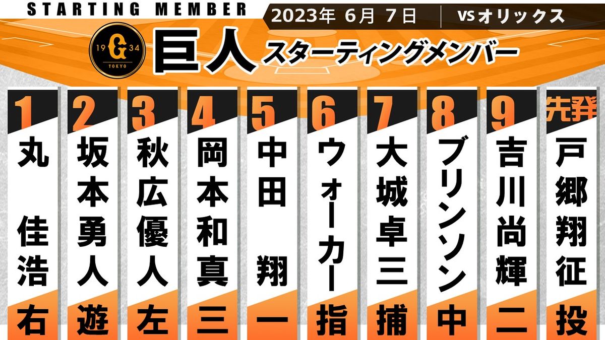 【巨人スタメン】連敗脱出へ吉川尚輝をスタメン起用　先発マウンドは戸郷翔征