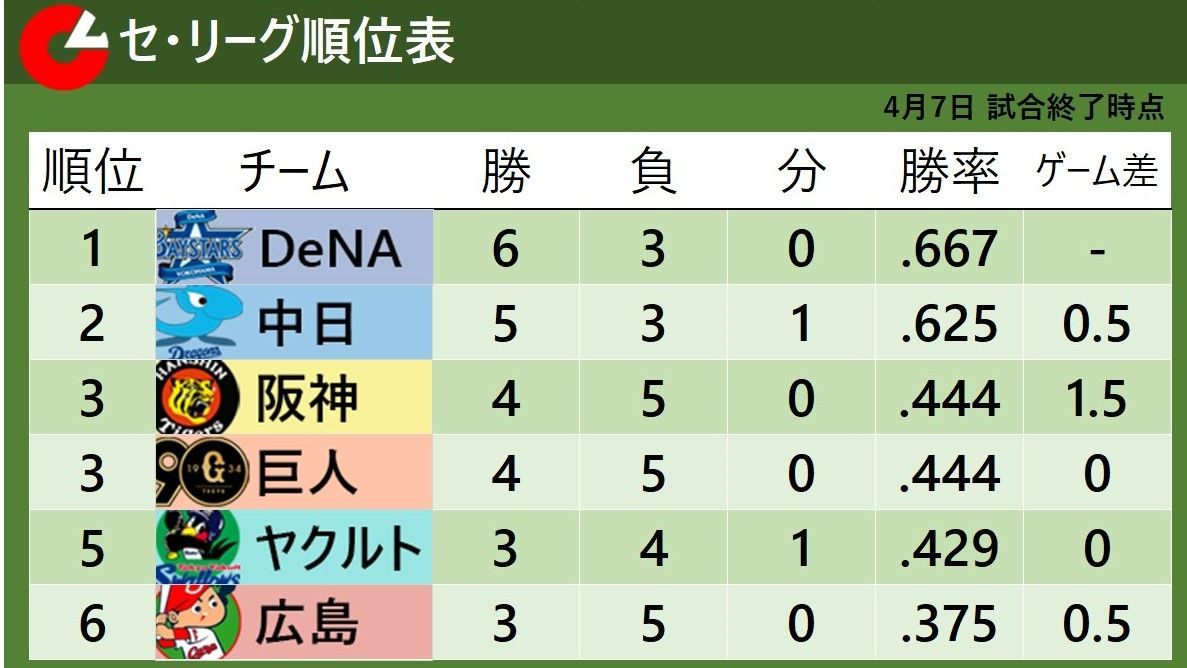 4月7日試合終了時点のセ・リーグ順位表