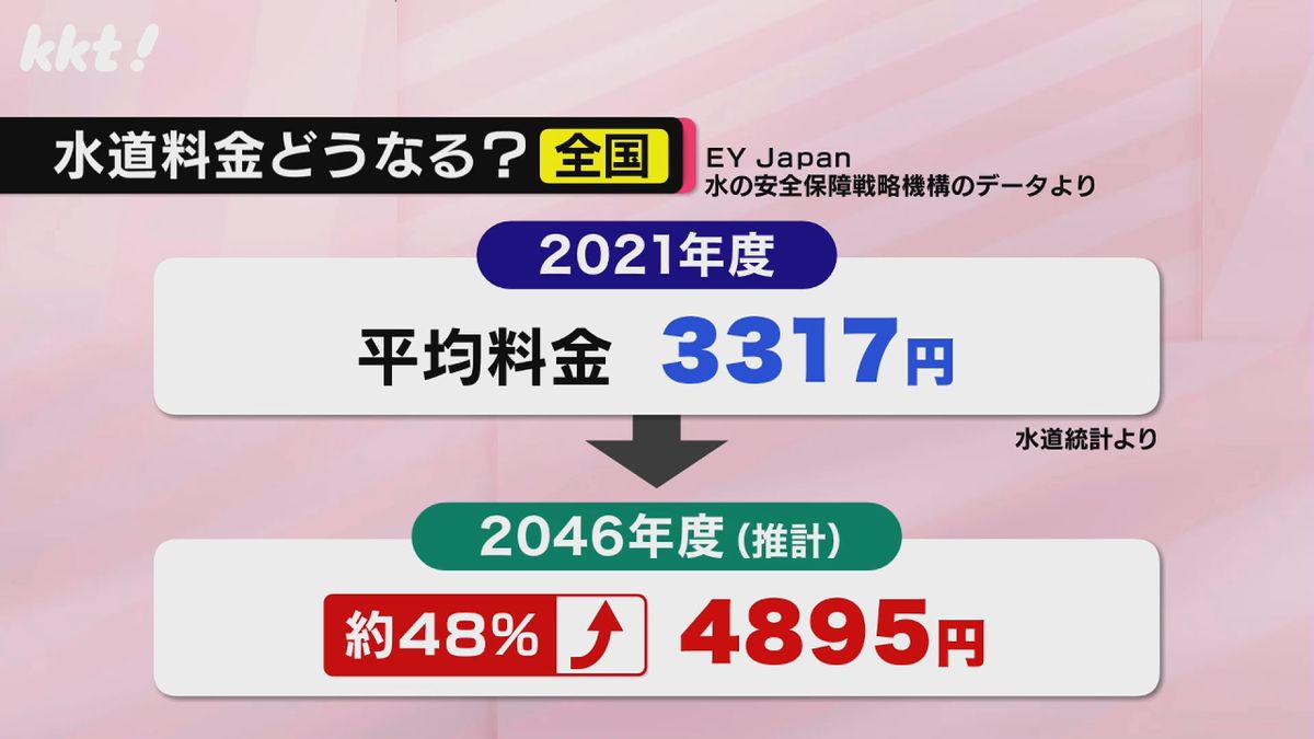 水道料金が2046年に48％アップ？