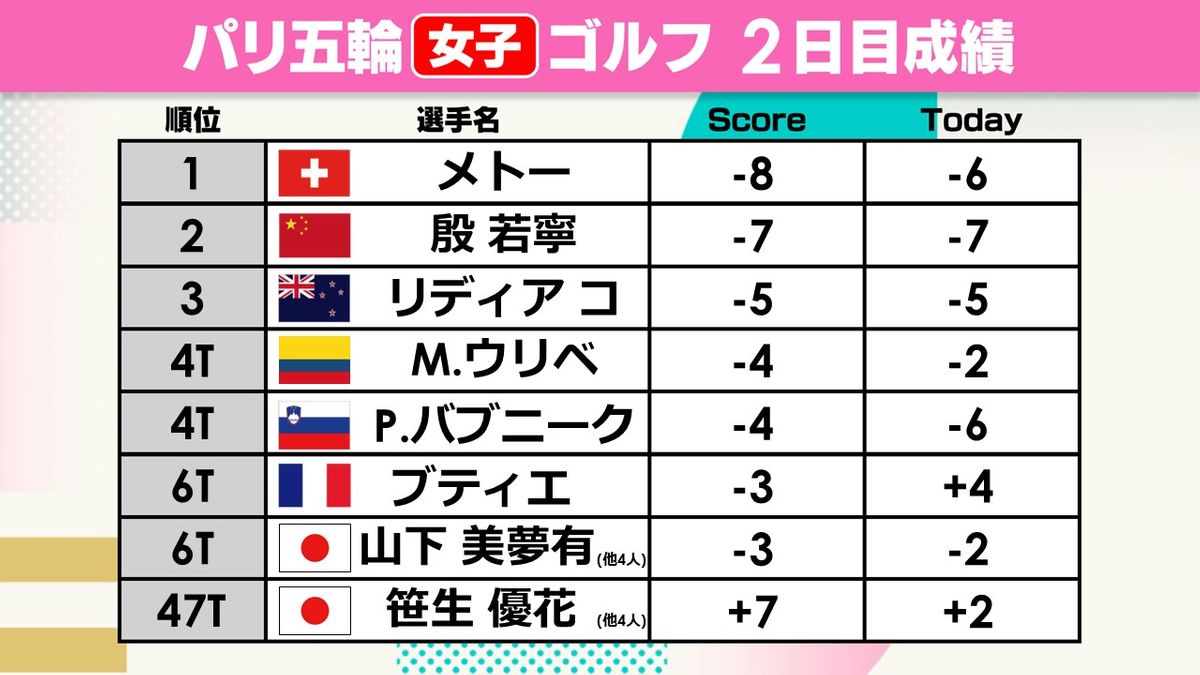 「まだ狙える位置」山下美夢有が逆転金メダルへ首位と5打差の6位タイ　笹生優花は47位タイ