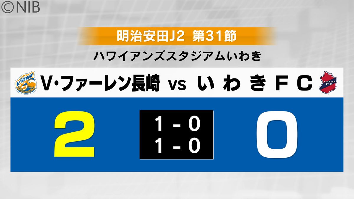 【速報】J2 V長崎がいわきFCに2-0で勝利　8試合ぶり白星《長崎》