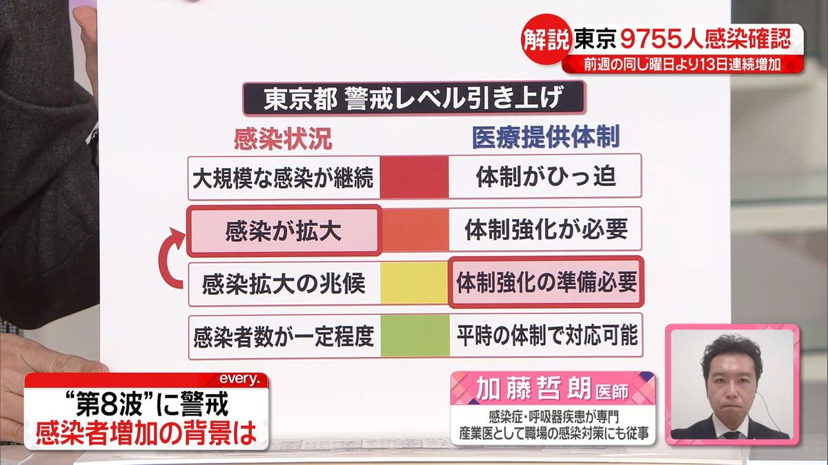 【専門家解説】「感染が拡大している」都が“警戒レベル”引き上げ…医療現場の状況は　新型コロナ