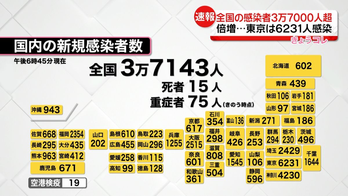 全国で新たに3万7000人以上の感染確認　前週同曜日の倍以上に