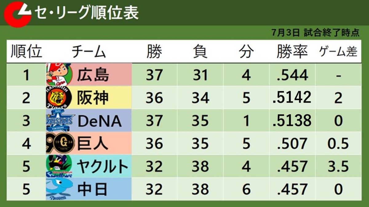 【セ・リーグ順位表】首位広島3連敗で4位巨人まで『2.5差』　阪神が2位浮上　ヤクルト＆中日は同率5位
