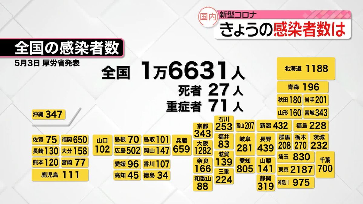 新たに東京で2187人、全国で1万6631人の感染確認　新型コロナウイルス