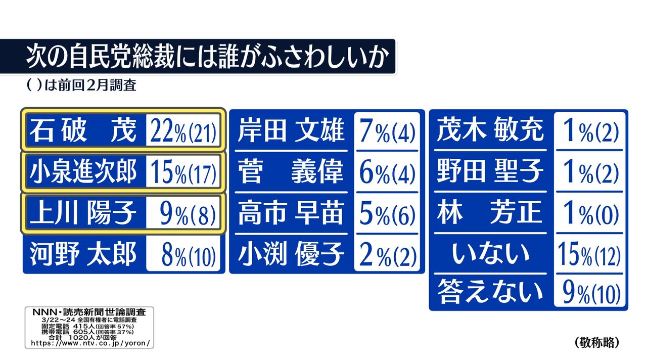 ポスト岸田」上川外相3位浮上 菅氏も復活？【NNN・読売新聞 世論調査 