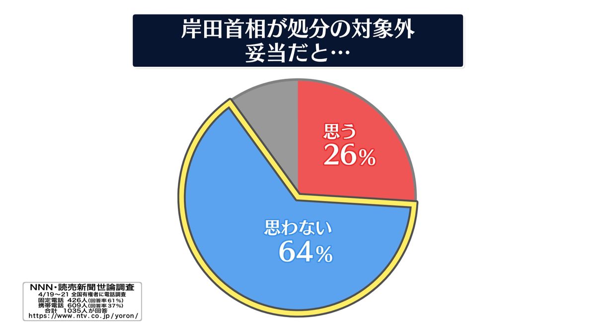 首相が処分の対象外“妥当でない”64％【NNN・読売新聞　世論調査】