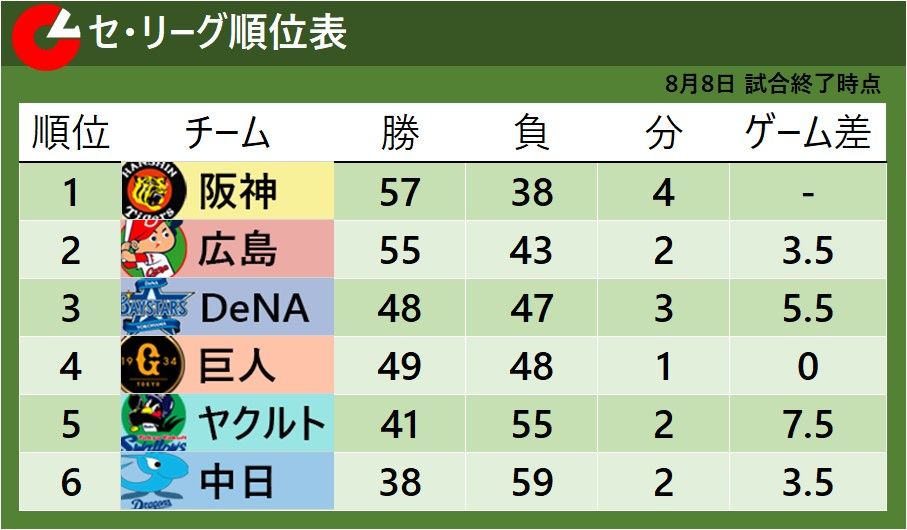 【セ・リーグ順位表】DeNAゲーム差なしで3位浮上　巨人が再び4位転落
