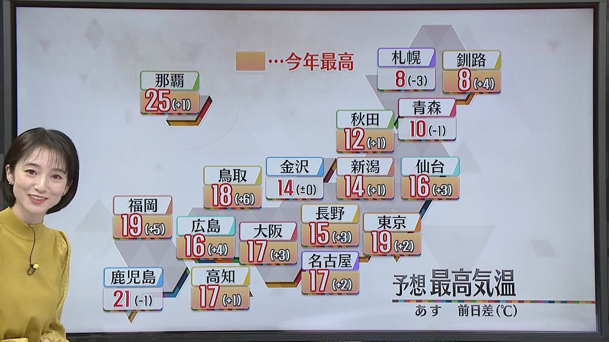 【天気】日中は全国的に晴れ　多くで今年一番の暖かさに