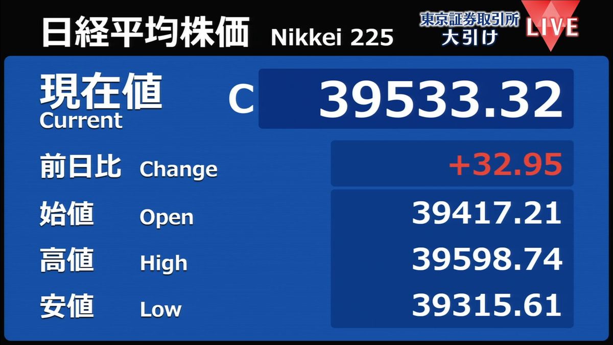 日経平均32円高　終値3万9533円