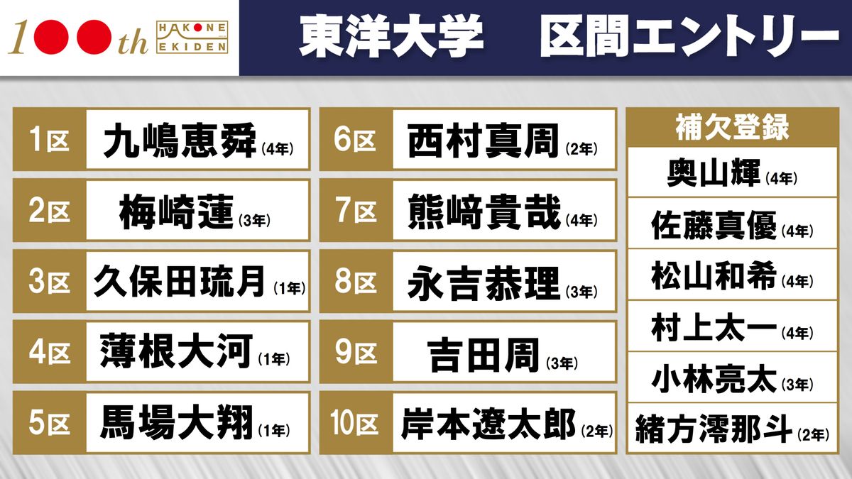 【箱根駅伝】東洋大　梅崎蓮は2区エントリー　主将・松山和希は補欠登録