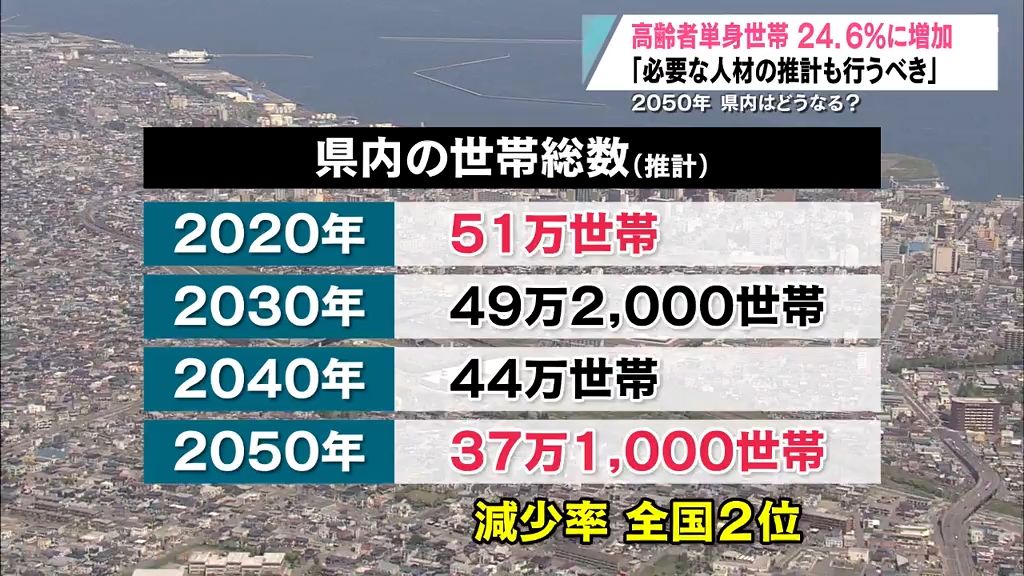 青森県の4分の1が“高齢者単身世帯”に！？「地域を支えていけるかどうか」　世帯数の将来推計