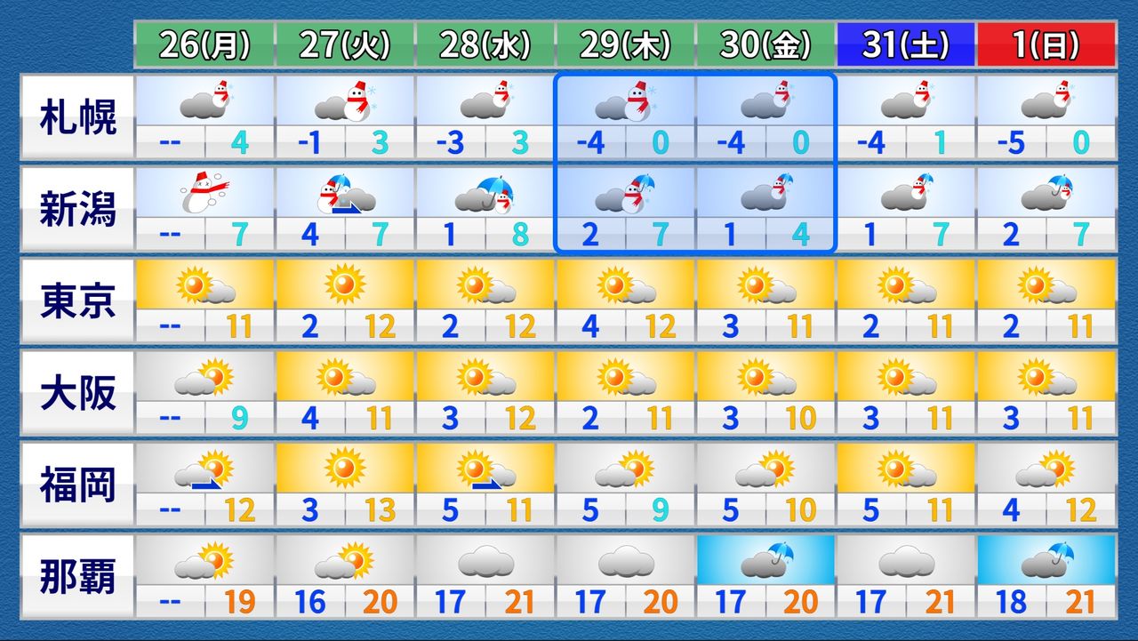 【週間天気】29日～30日　日本海側で雪強まる