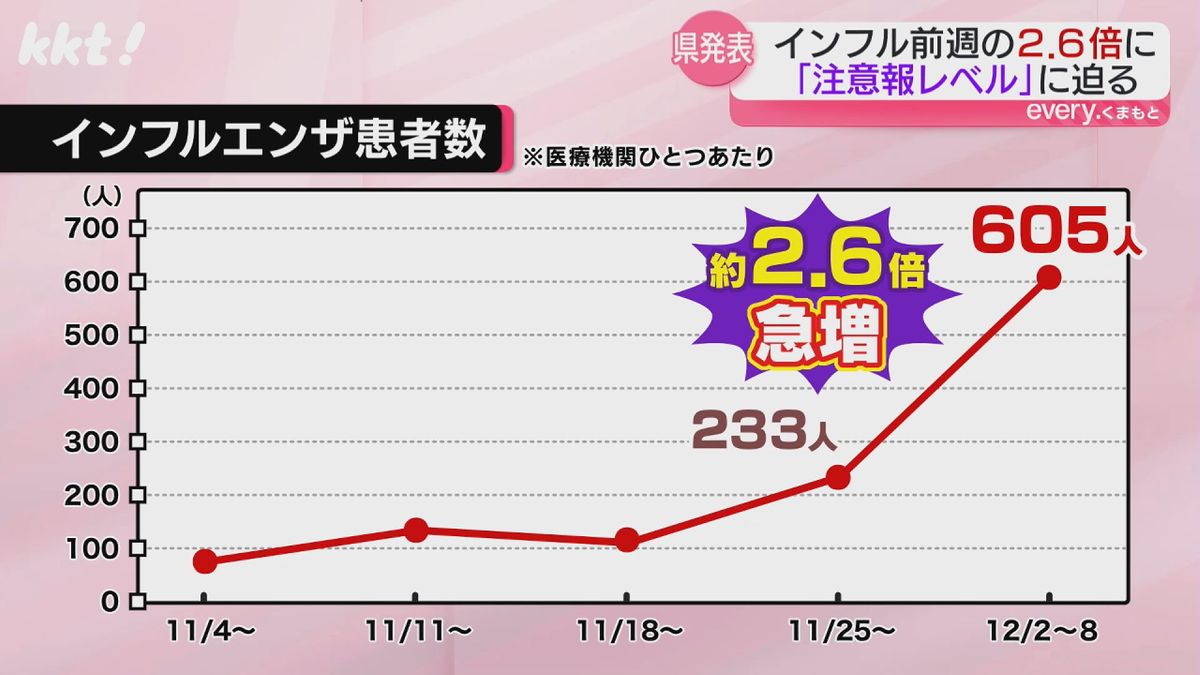 熊本県内のインフルエンザ患者数