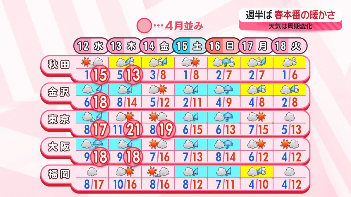 【あすの天気】西・東日本は雲多い　北日本・中国地方中心に今年一番の暖かさ