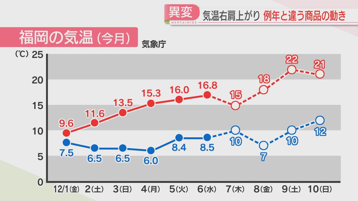 連日の暖かさにいつもと違う売れ行き　今後の高温傾向に冬本番の訪れ願う声も　福岡