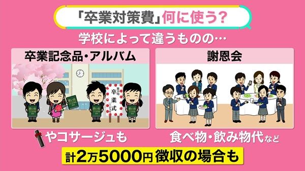 卒業対策費」のナゾ……「勝手に決められた」異論も2万5000円の使い道は？ 卒業文集やめる学校も【#みんなのギモン】（2024年3月15日掲載）｜日テレNEWS  NNN