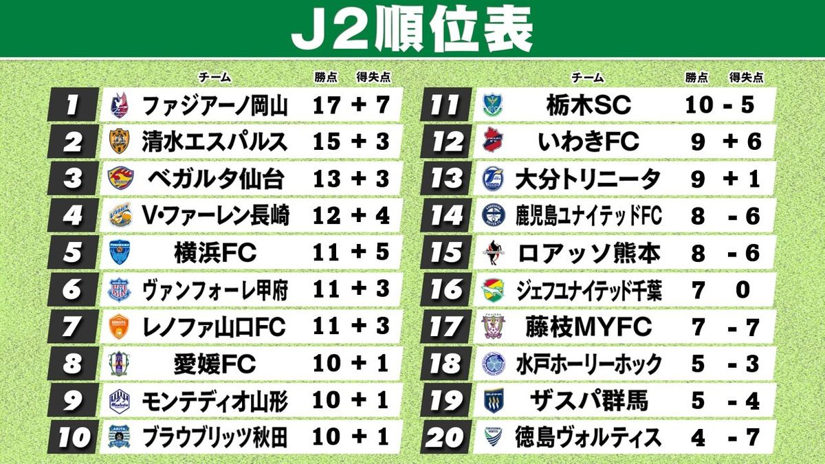 【J2順位表】岡山が5勝2分けの負けなしで首位堅首　群馬が今季初勝利