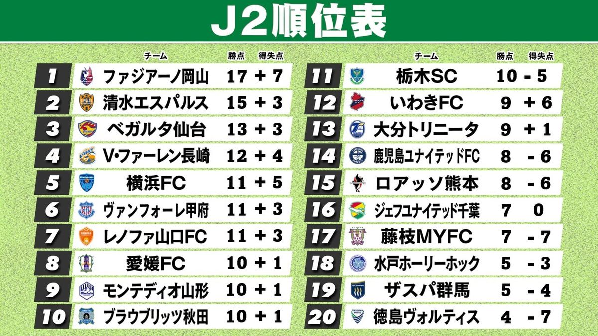 第7節終了時のJ2順位表　岡山はいまだ負けなし