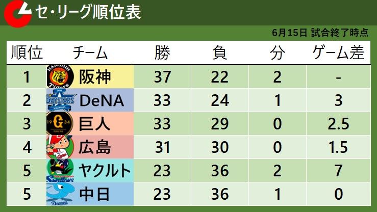 【セ・リーグ順位表】首位阪神が逆転負け　2位DeNAとのゲーム差は『3』　ヤクルトと中日が5位並ぶ
