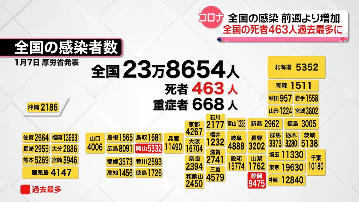 全国の死者463人で最多更新　新規感染者は23万8654人、静岡と岡山で過去最多【新型コロナ】