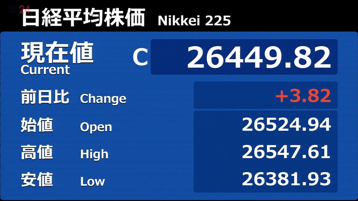 日経平均小幅上昇　3円82銭高　上げ幅一時100円超えも様子見感広がる