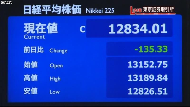 日経平均１３５円安　中国株安受け３日続落