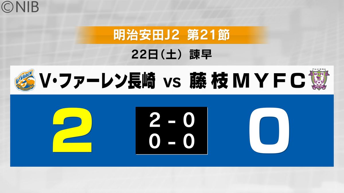 リーグ戦負けなし記録18に更新　 V・ファーレン長崎 藤枝戦に2-0で快勝《長崎》