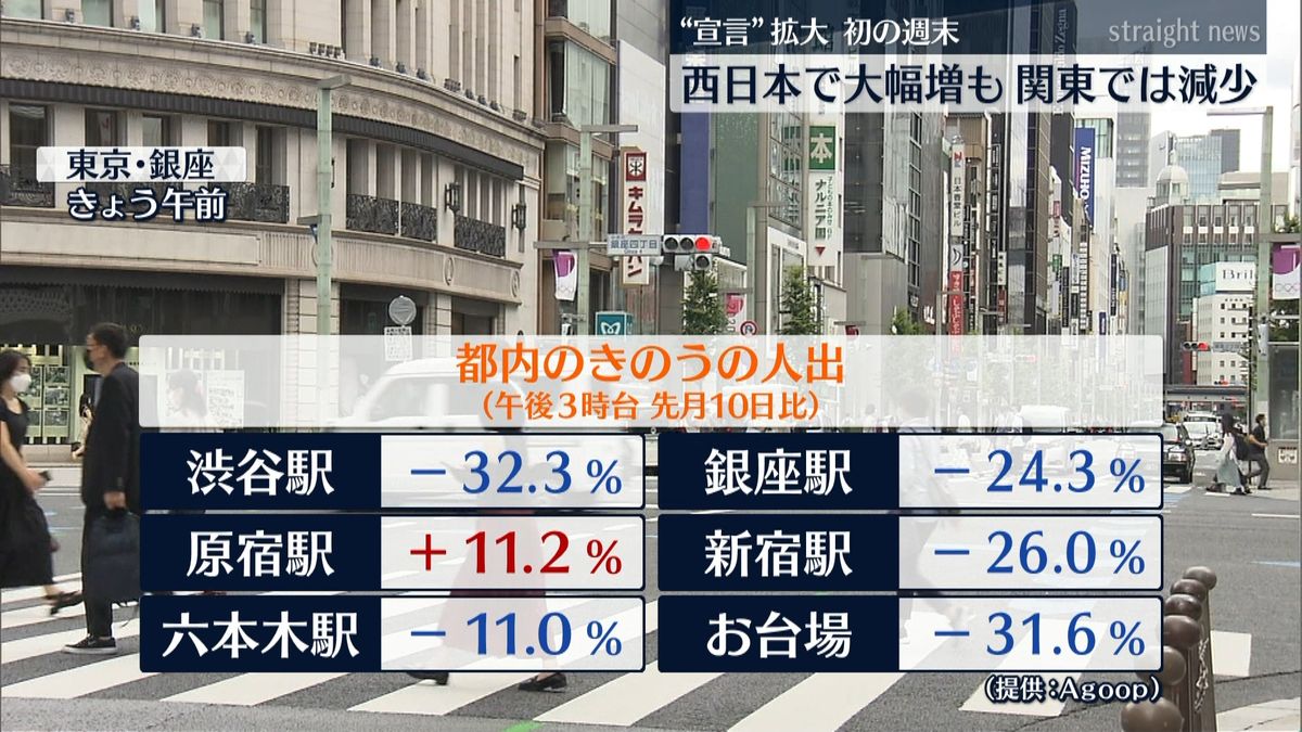 “宣言”拡大後初の週末　西日本で大幅増も