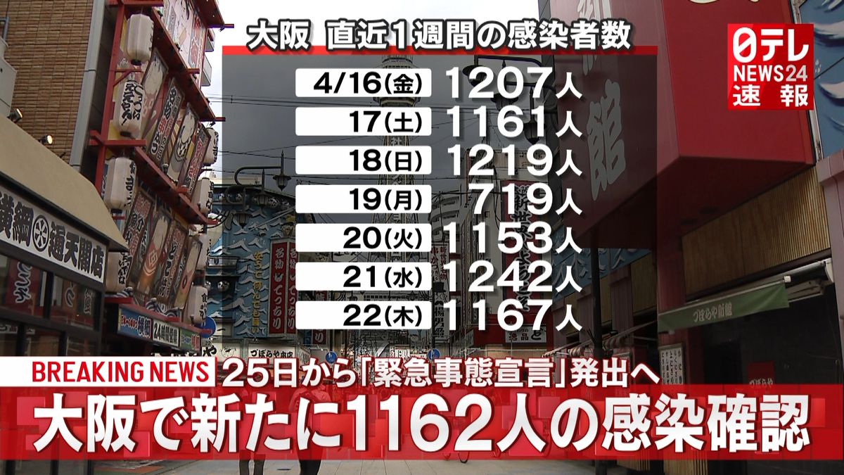 大阪１１６２人の感染確認　４日連続千人超