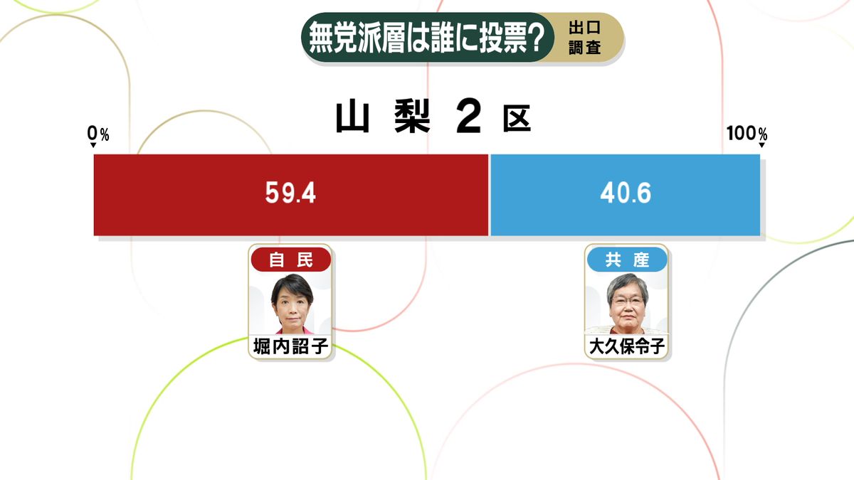 【衆院選 山梨】2区 出口調査「無党派層は誰に投票？」堀内氏59.4% 大久保氏40.6%