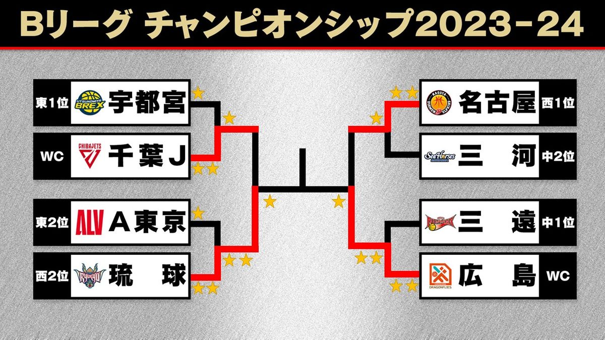 【Bリーグ】初優勝を狙う広島が第2戦勝利　年間王者を決める戦いは運命の第3戦へ　CSファイナル