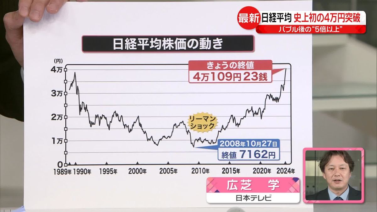 日経平均、史上初の4万円突破…バブル後最安値の“5倍以上”　株価上昇いつまで続く？