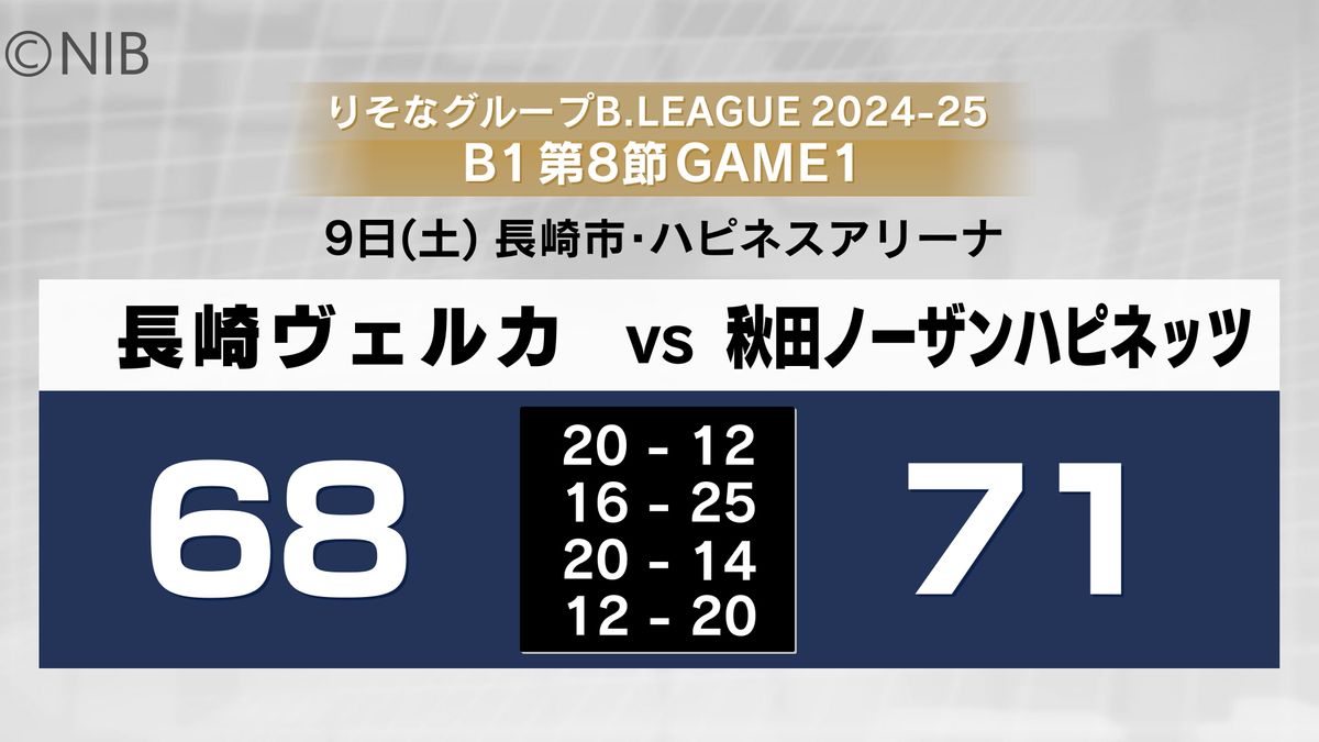 【速報】プロバスケB1長崎ヴェルカ 秋田ノーザンハピネッツに惜敗で3連敗《長崎》