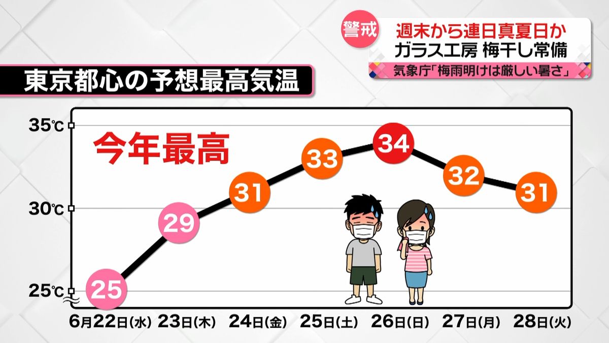 東京都心で2日連続の真夏日…日曜日には「最高34℃」　熱中症に要警戒