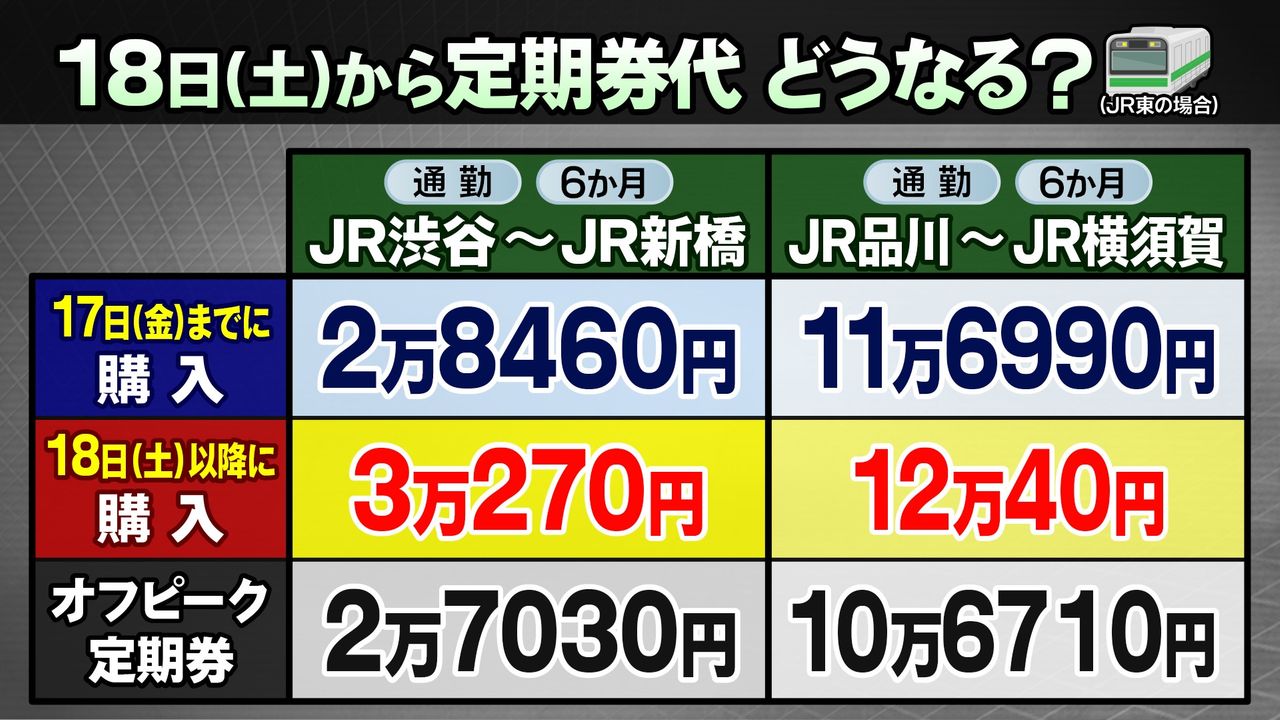 定期券購入は17日までがお得？18日から鉄道各社が一斉に運賃