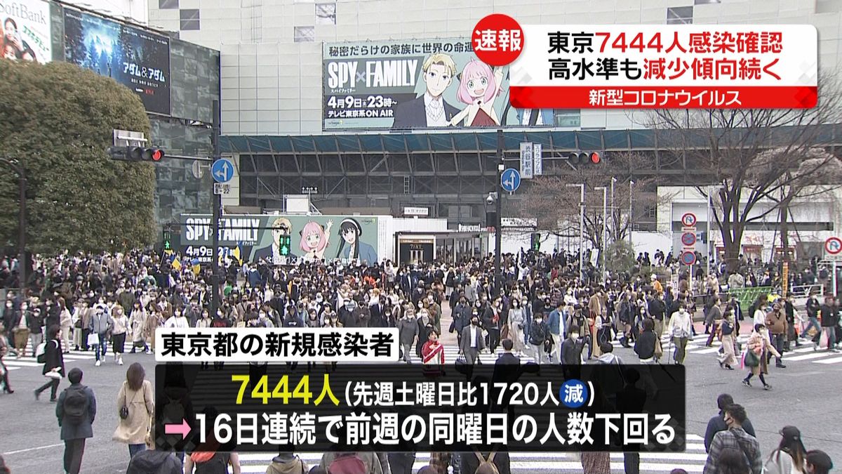 東京で新たに7444人の感染確認　16日連続で前週より減少