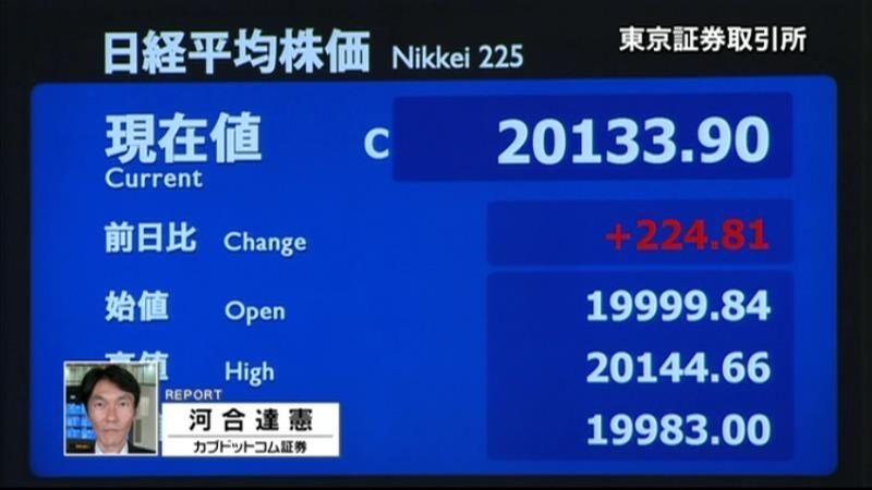 日経平均２２４円高　１５年ぶり２万円回復