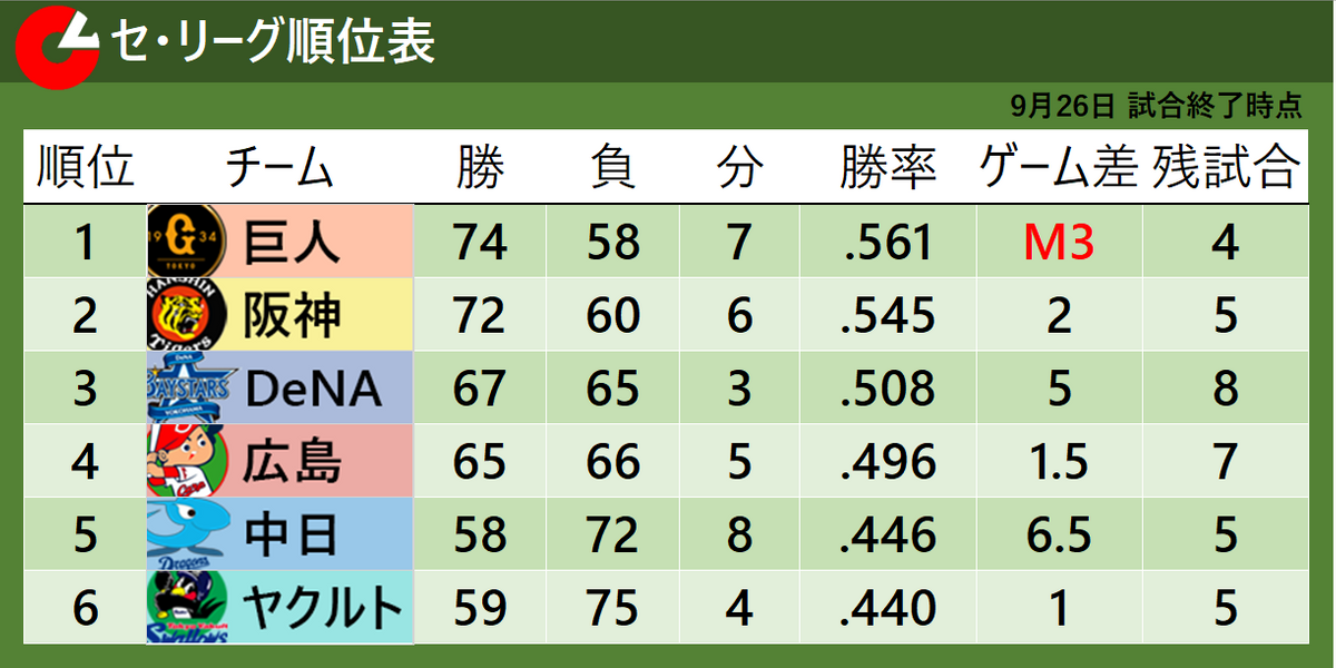 【セ・リーグ順位表】巨人快勝で優勝マジック「3」　DeNAと広島は共に敗れゲーム差「1.5」のまま