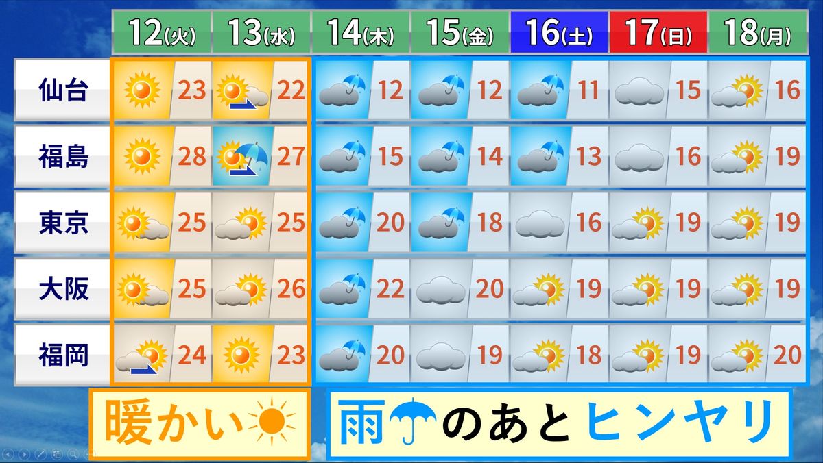 【週間天気】季節外れの暑さは13日（水）まで