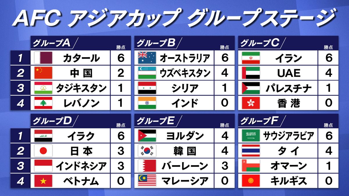 【アジアカップ】全チームが2試合終了　2連勝の5チームはグループ2位以上確定で決勝Tへ