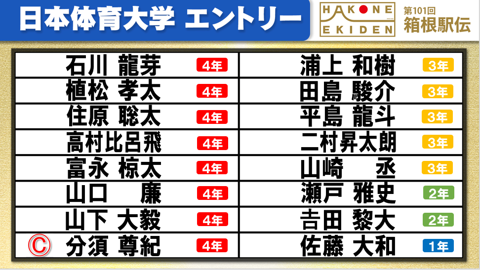 【箱根駅伝】日本体育大学チームエントリー　全日本1区区間賞の平島龍斗や1500m学生王者の高村比呂飛がメンバー入り